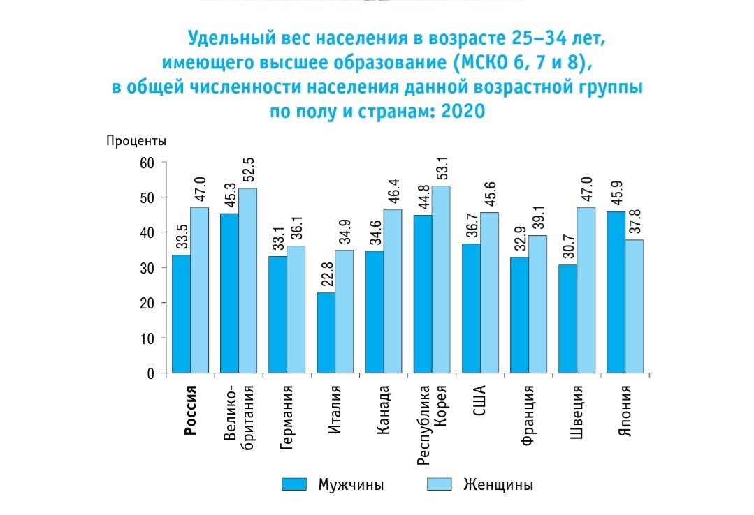 Уровень образования в России в цифрах | Princess Spiral | Дзен