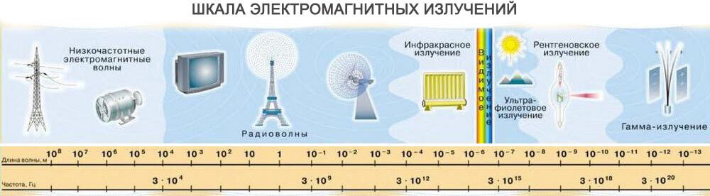 Шкала электромагнитных излучений