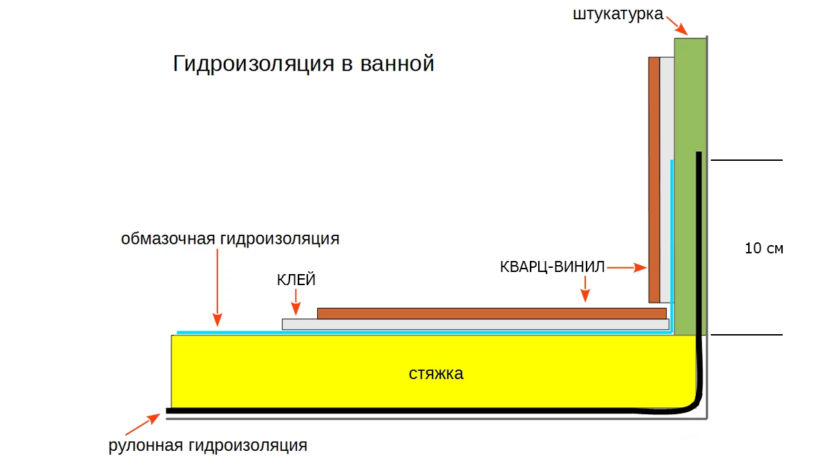 Гидроизоляция пола в каркасном доме в ванной комнате