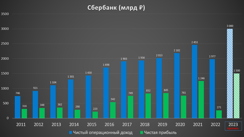 Будут ли дивиденды в 2023 году