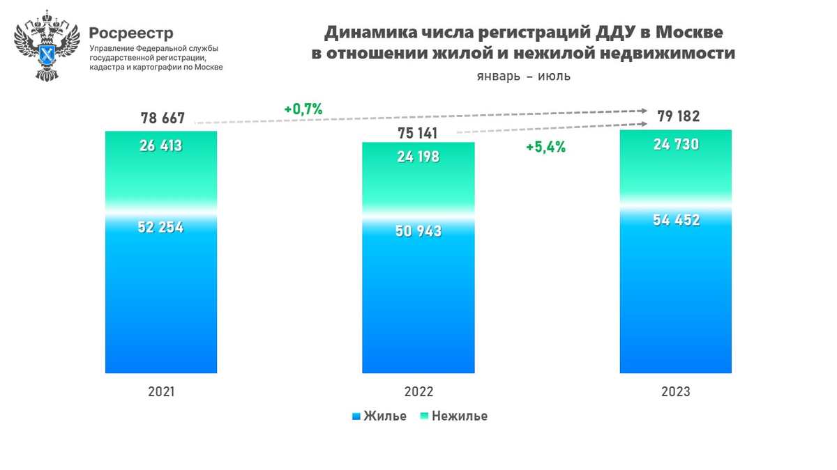 Росреестр пересчитал по пальцам всех, кто хочет жить в новеньких квартирах Москвы, и оказалось, что 2023 год не просто жирный для застройщиков, но и рекордный даже относительно 2021 года.-6