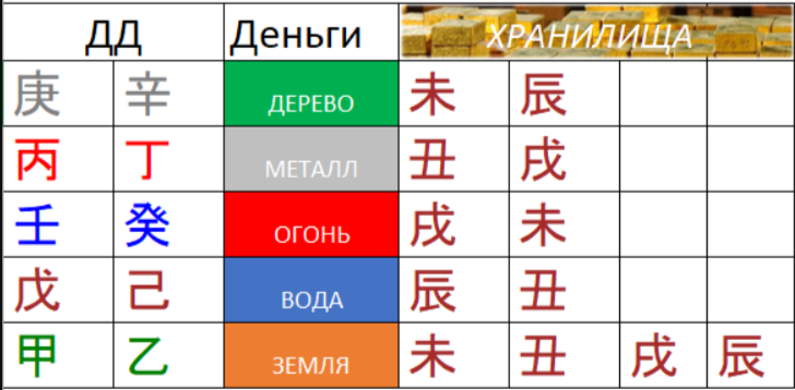 Что значит ци. Денежное хранилище ба Цзы. Звезда хранилище денег в ба Цзы. Денежные хранилища в Бацзы. Взаимодействия земных ветвей в Бацзы.