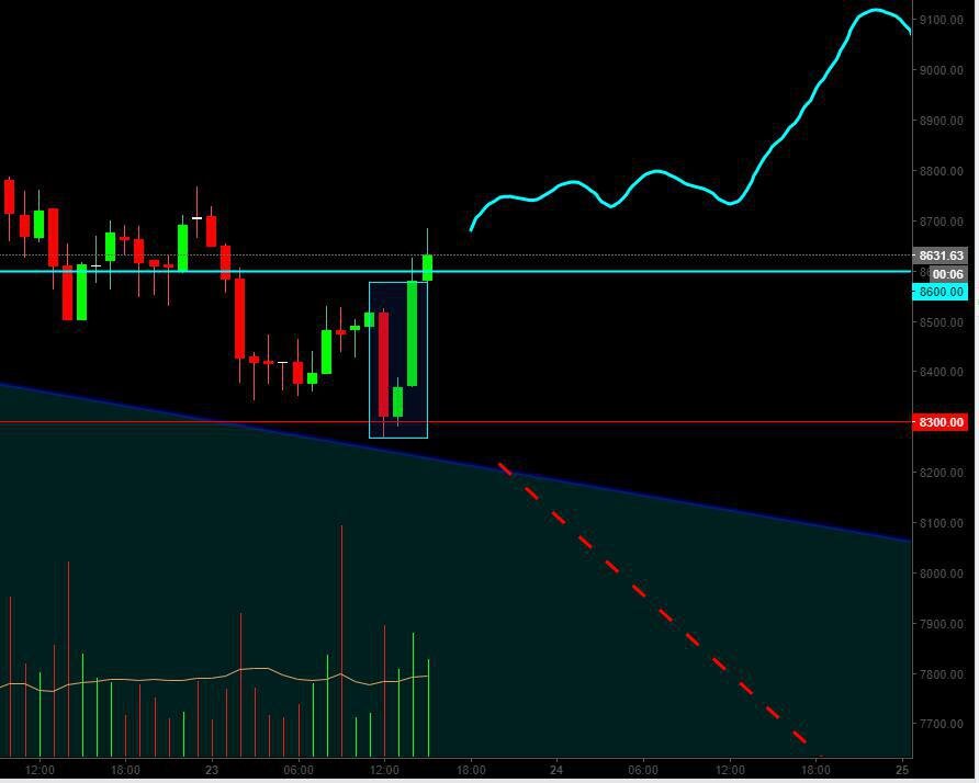 Примерно вот так выглядит PPR. По сути это Пин-бар, только растянутый во времени. Но суть не меняется - этот паттерн указывает на рост.