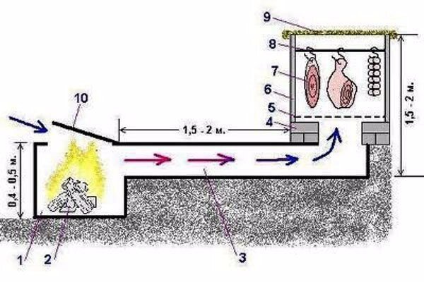 Печь для копчения своими руками: чертежи, схемы, пошаговые инструкции, фото