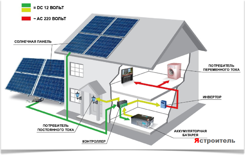 Отопление частного дома солнечными батареями | Solar Garden