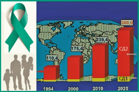  Данные о заболеваемости и прогноз ВОЗ роста количества диабетиков (в миллионах)