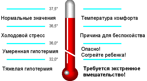 Как полнять температуру