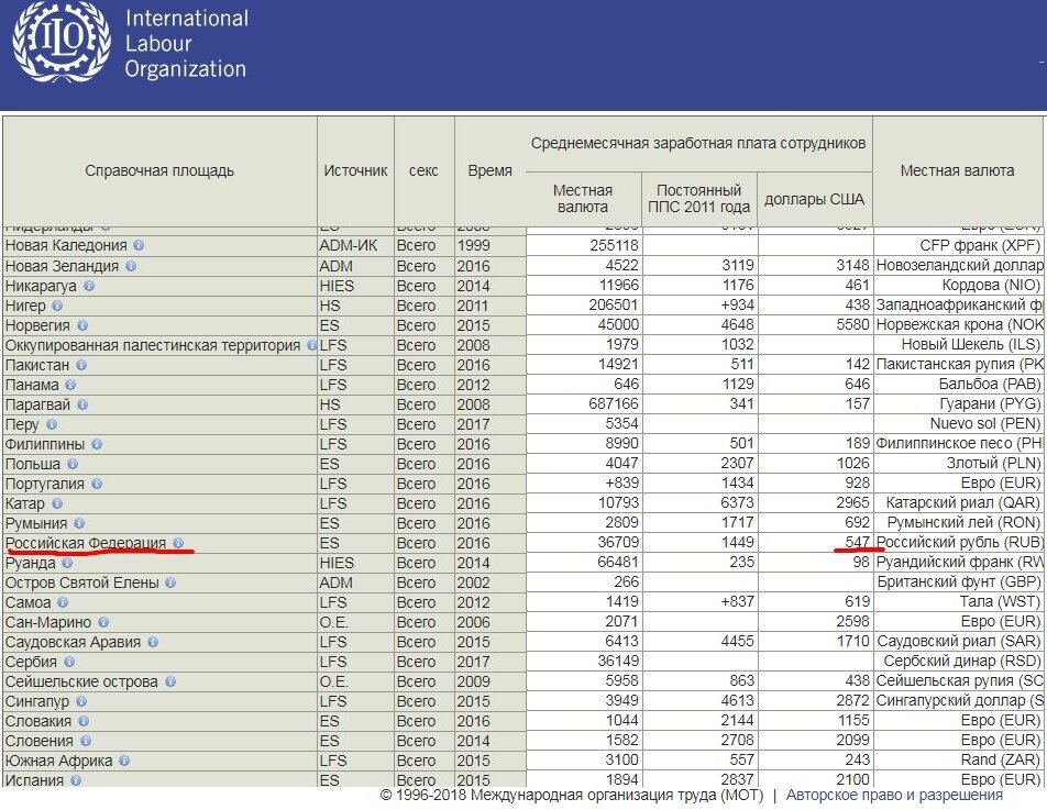 Заработная плата продавца. Катар заработная плата. Средняя зарплата в Индии в долларах. Средняя ЗП В Саудовской Аравии. Фото зарплаты в рублях к доллару.