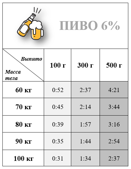 через сколько можно за руль после коньяка. 100мл коньяка выветривается. сколько выветривается алкоголь вино. через сколько часов можно за руль. через какое время после коньяка можно садиться за руль.