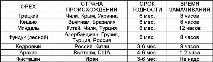 Время замачивания орехов таблица