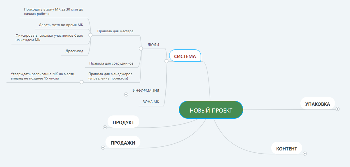 Карта целевых аудиторий