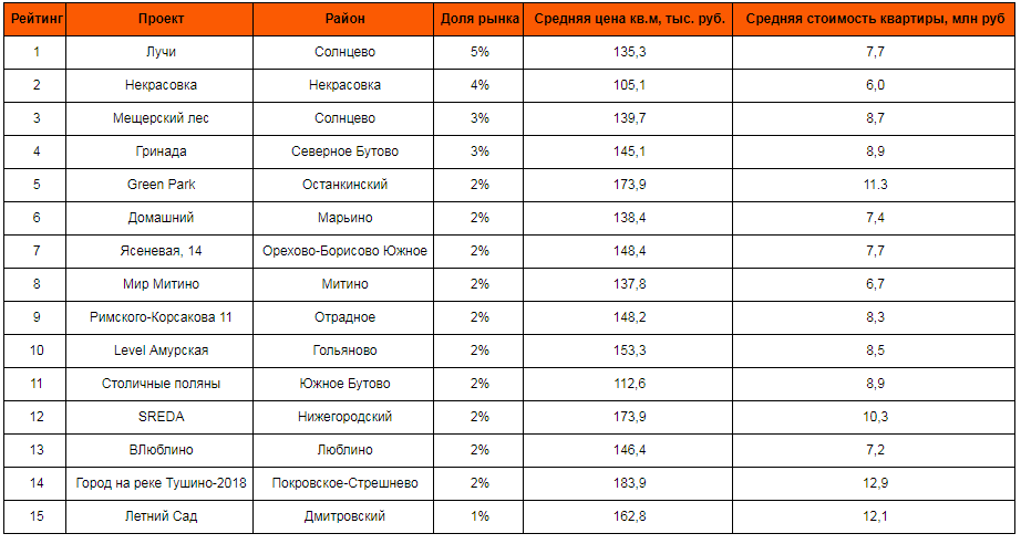 Источник: «Метриум»