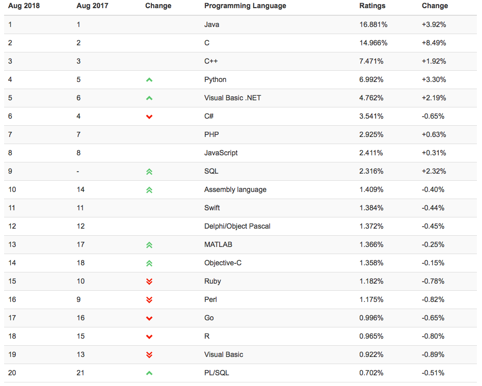 Август 2018 года. TIOBE index, tiobe.com