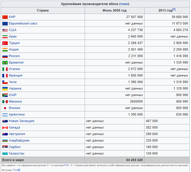 Таблица с сайта- https://ru.wikipedia.org/wiki/%D0%AF%D0%B1%D0%BB%D0%BE%D0%BA%D0%BE