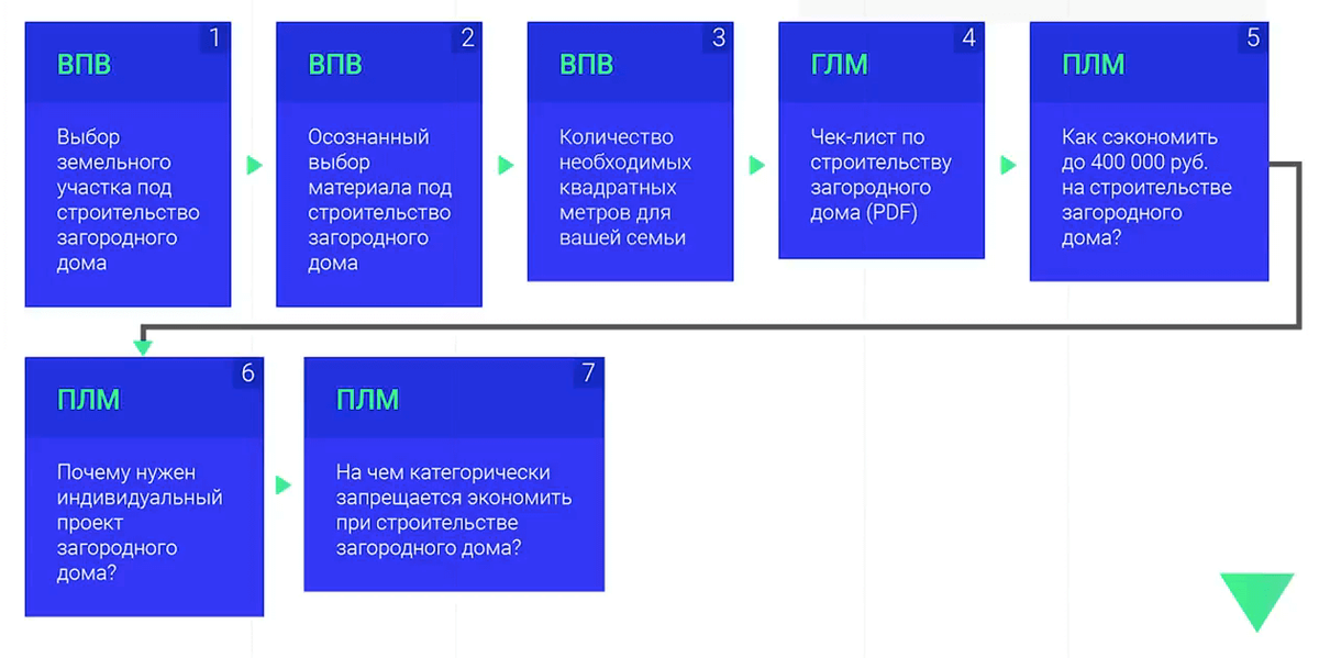 Ответы на урок цифры мессенджеры 7 класс