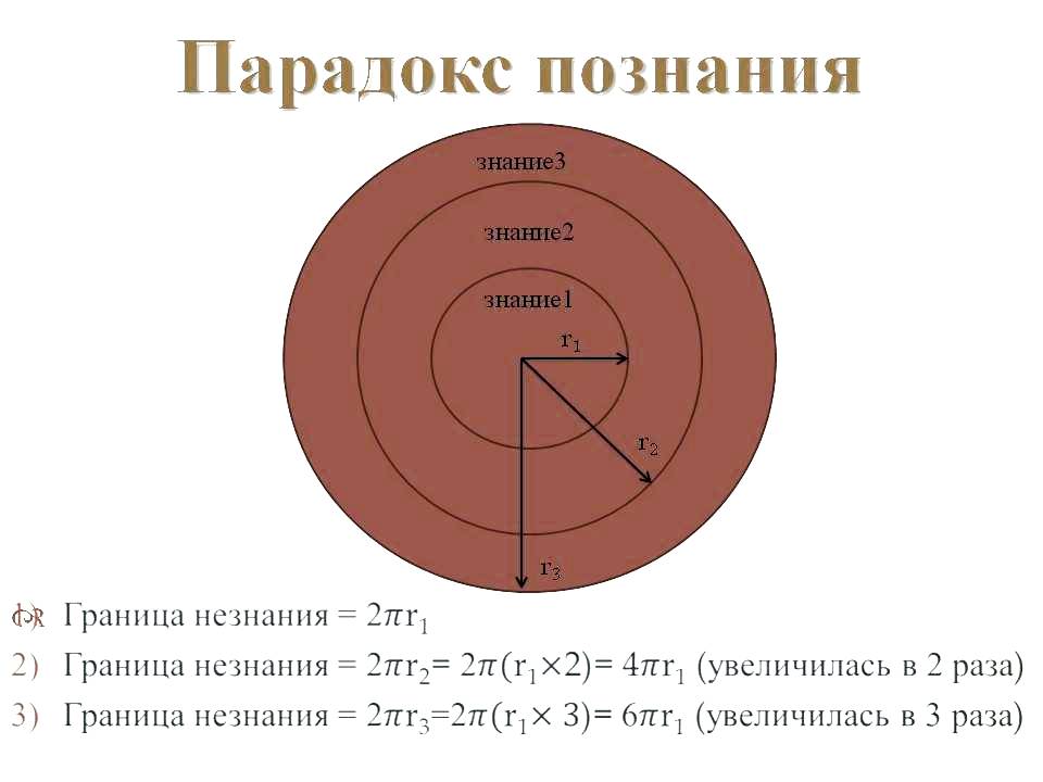 Парадокс знания: чем больше знаний, тем больше недостаток знаний.