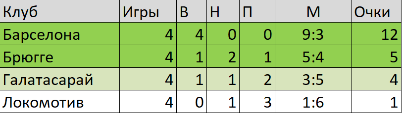 Турнирная таблица после 4-х туров