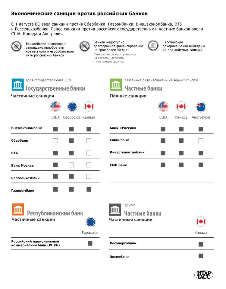Список санкций российских банков