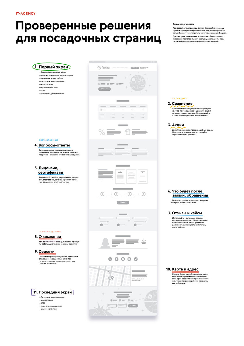 Проверенные решения для посадочных страниц | IT-Agency | Дзен