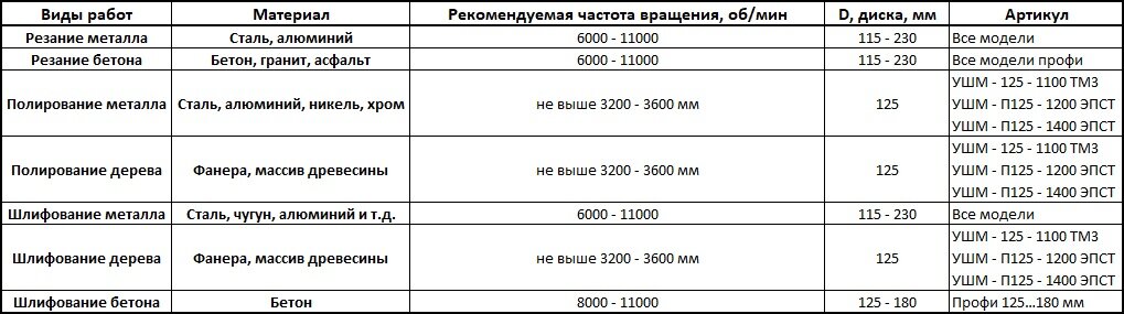 Применение УШМ ЗУБР на основании материала