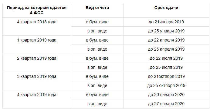 Новая форма 4-ФСС, инструкция по заполнению, сроки сдачи в году