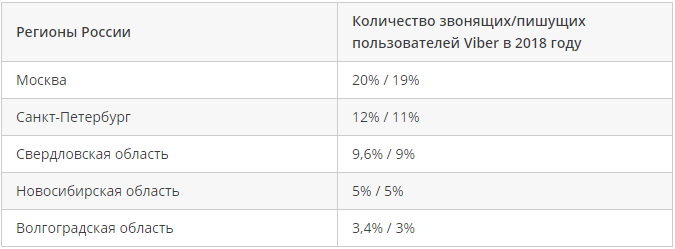 Мы в редакции не раз задавались вопросом: а много ли людей пользуется мессенджером «Вайбер»?-2