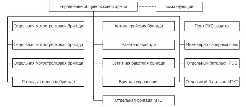 Общевойсковая бригада схема.