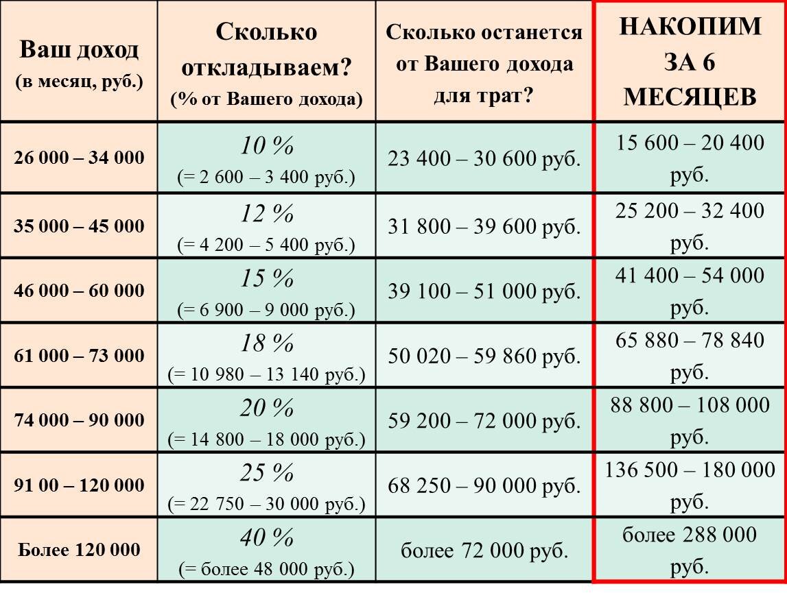 Сдать насколько. ЕЛКИТОРГ трио Кампи. Сколько можно накопить за месяц. Сколько надо накопить. Накопить деньги по таблице.