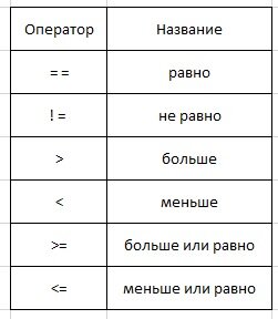 Знаки таблицы истинности в питоне Python. Логический тип данных, операторы сравнения, логические операторы. (12) С