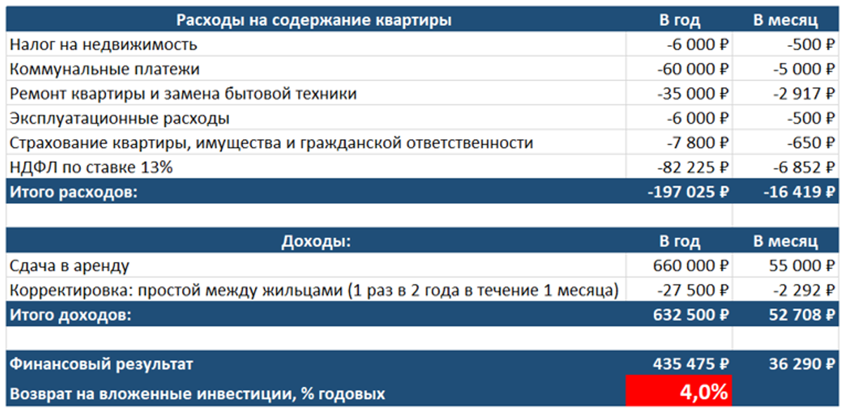 Источник: собственные расчеты  