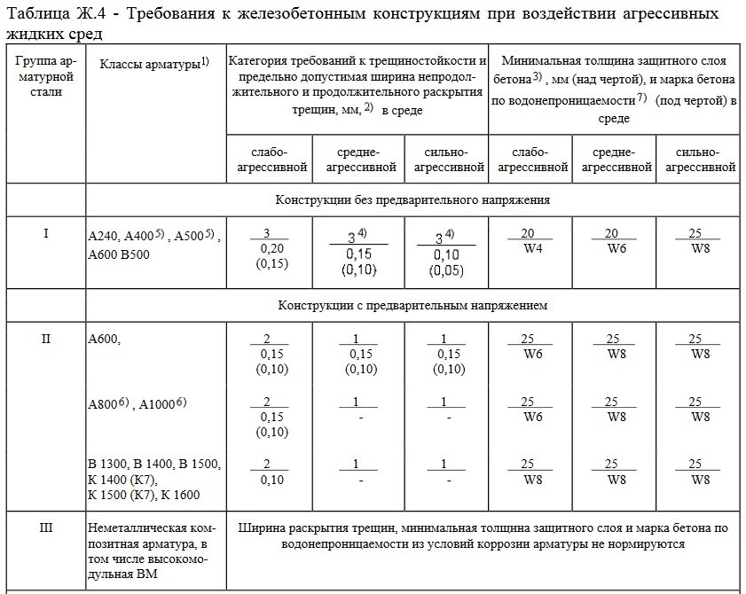 Пособие по проектированию защиты от коррозии бетонных и железобетонных строительных конструкций