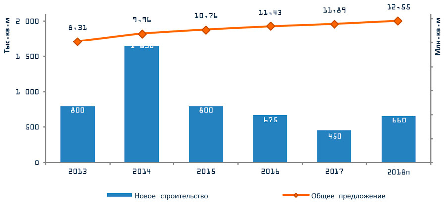 
Динамика прироста нового предложения складских площадей. По данным S.A. Ricci