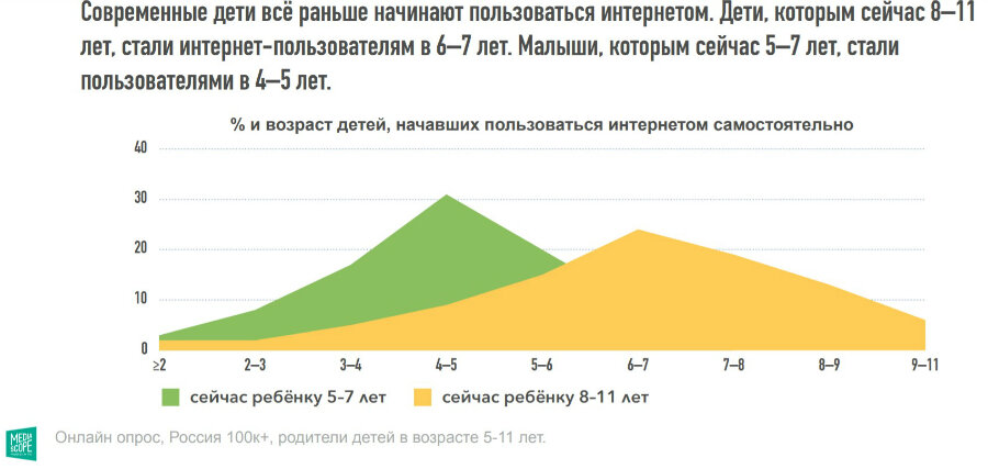 Результаты опроса показывают высокую, приближающуюся к 100 %, степень проникновения интернета в мир детей. При этом даже в такой узкой группе, как 5–11 лет, прослеживаются разные паттерны поведения. Чем старше ребенок, тем чаще он выходит в Сеть и тем больше времени там проводит. С возрастом также увеличивается время использования интернета детьми самостоятельно, без родительской помощи и родительского контроля. Это связано с появлением собственных интернет-устройств — как правило, смартфонов. Возрастной фактор прослеживается и в контентных предпочтениях детей. Так, дети 8–11 лет, в отличие от самой юной аудитории, намного активнее используют соцсети, слушают музыку, используют интернет для обучения, рассказала Марина Пикулева, директор по специальным исследованиям Mediascope.