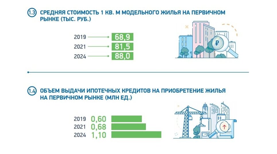 Рост выдачи ипотеки. Нацпроект жилье. Прогноз роста ипотеки в 2024 году. Продажа единственного жилья в 2024