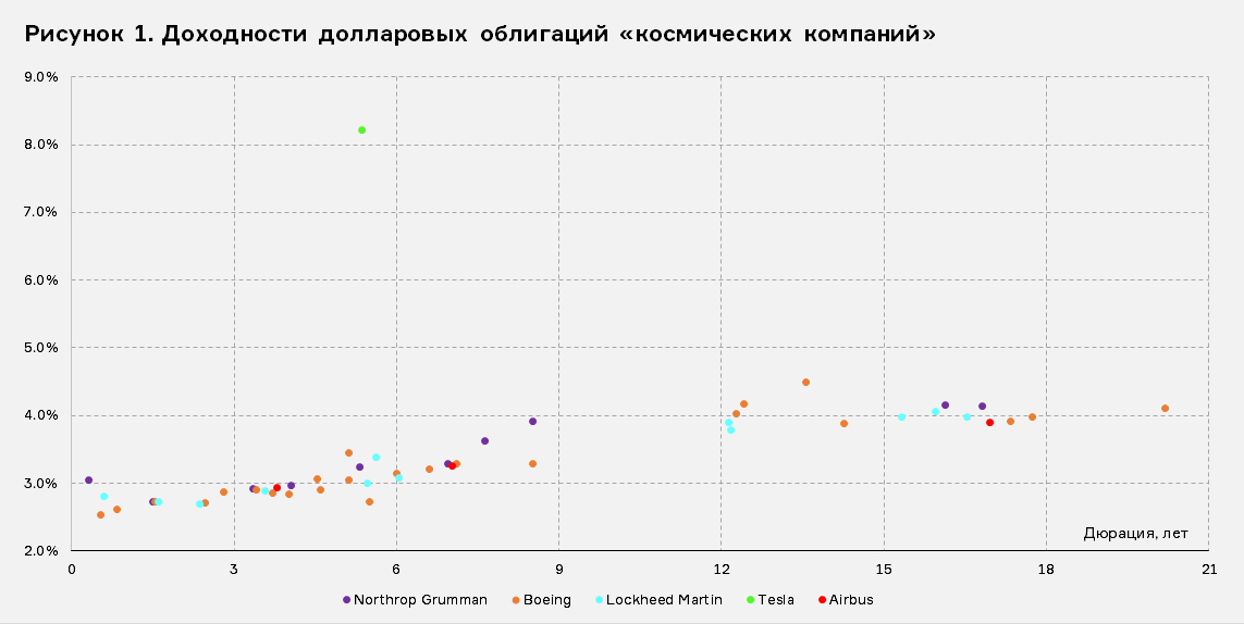 Источник: Cbonds