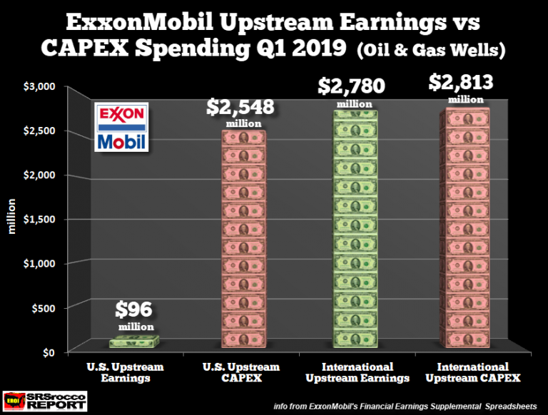 Вложения и прибыли Exxon в США и остальном мире. Источник - https://srsroccoreport.com/lousy-shale-economics-financial-troubles-continue-at-exxonmobil/