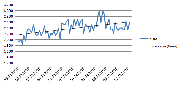 Мой график потребления калорий в сутки