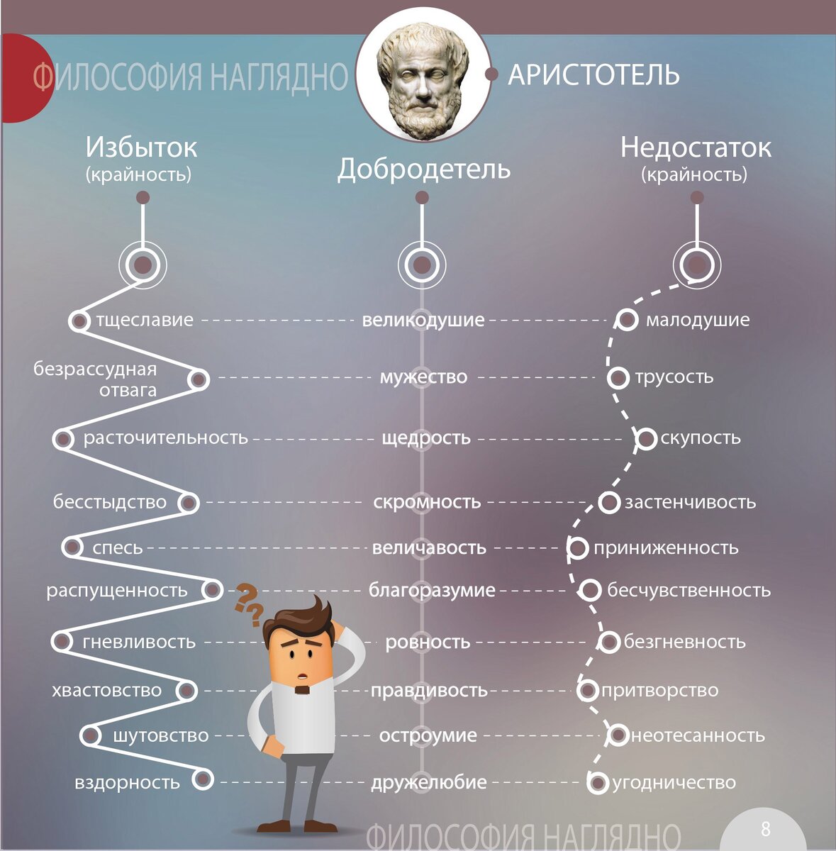 Добродетель как «золотая середина» между крайностями