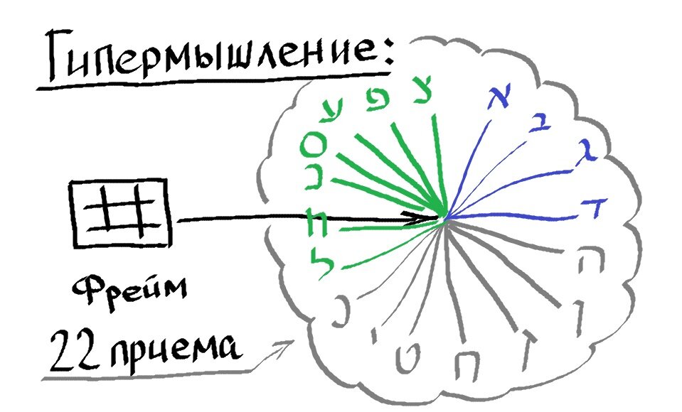 Рисунок 4. Метод создает выбор режима мышления
