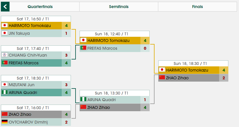 Результаты мужского четверть-финала -- финала, источник ITTF.com