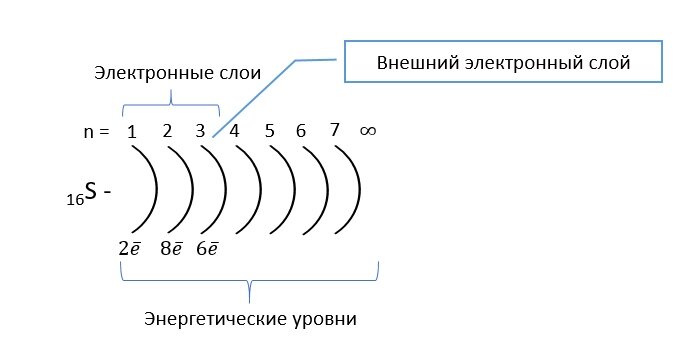 На рисунке представлено несколько энергетических уровней электронной оболочки атома