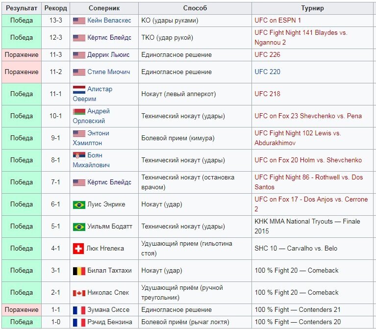 Официальная статистика из Wiki