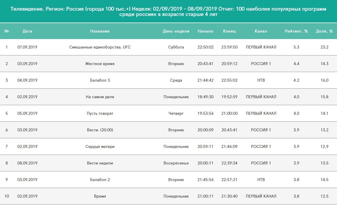 ТОП-10 программ, вышедших в эфир с 2 по 8 сентября этого года. Рейтинг - процент об общей потенциальной аудитории телевидения; доля - процент от общей аудитории, которая смотрела телевизор за день.