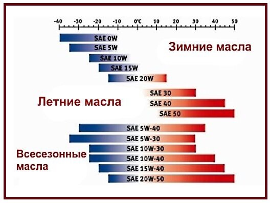 Вязкость 10w-30 или 5w-30 5w-40 10w-40 - в чем разница какое моторное масло лучше выбрать