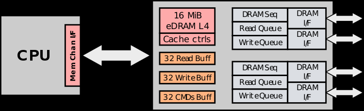 Промежуточный чип содержит как физические интерфейсы, так и дополнительный кеш