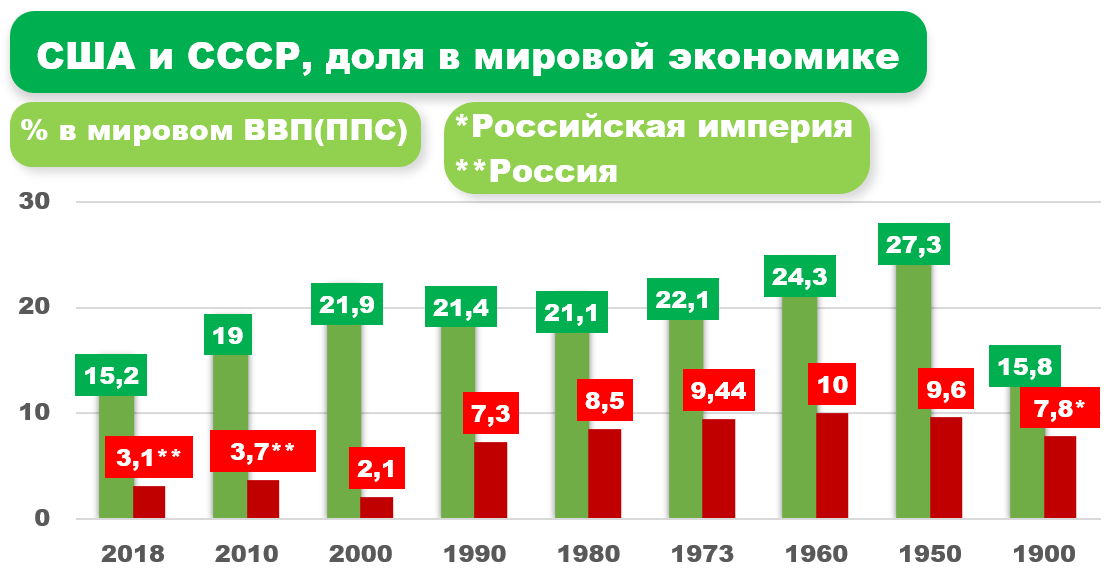 10 стран, по размеру ВВП до распада СССР(1990). Догонял ли СССР Америку ...