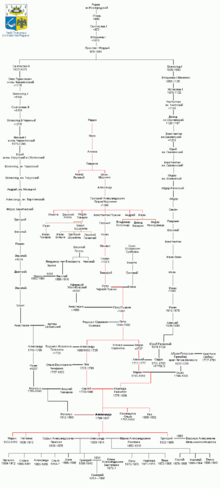 Генеалогическое древо Пушкина