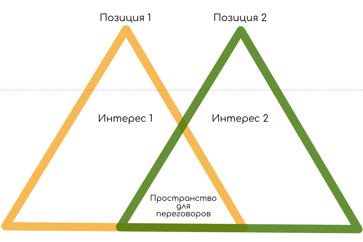 Схема "интерес-позиция" в конфликте