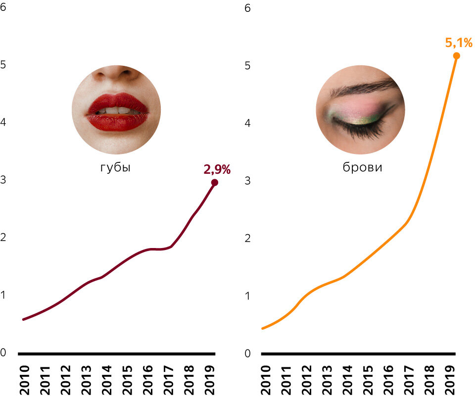 По данным поиска Яндекса, 2010–2019