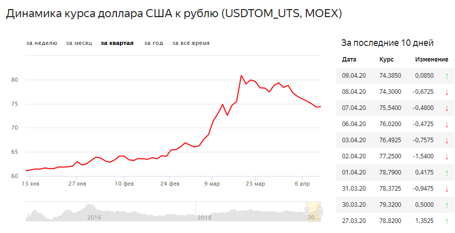 Даже значительный рост курса доллара пока не привёл к подорожанию электроники в российских магазинах